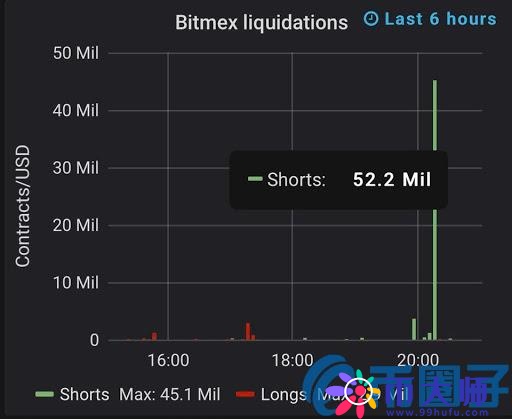 比特币冲动在BitMEX上清算了5200万美元的空头